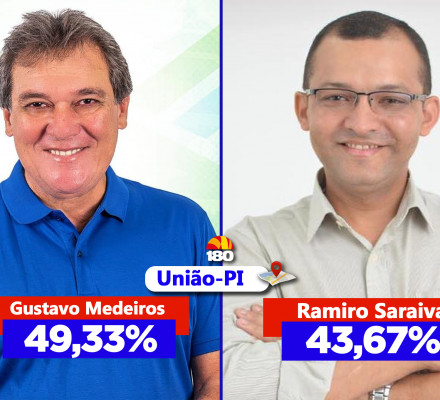 Recente pesquisa mostra empate técnico entre Gustavo e Ramiro em União