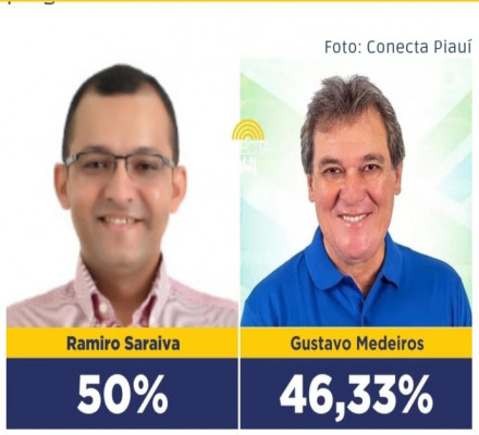 Nova Pesquisa: Ramiro Saraiva (PT) lidera com 50% em União